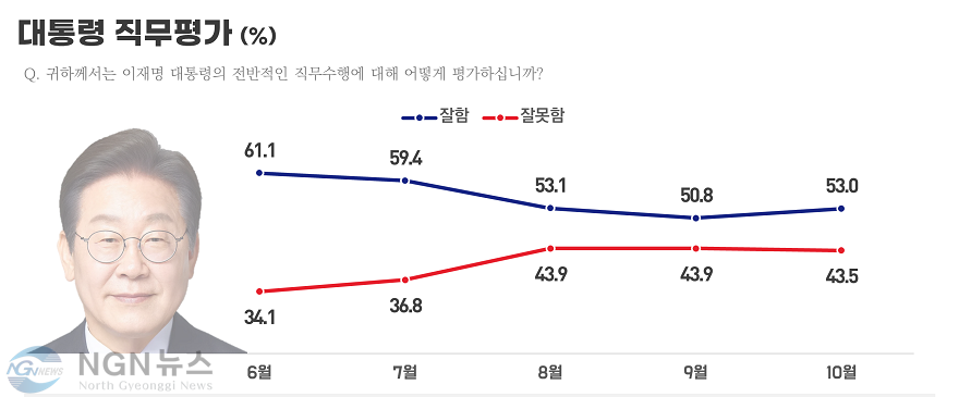 대통령직무평가.png