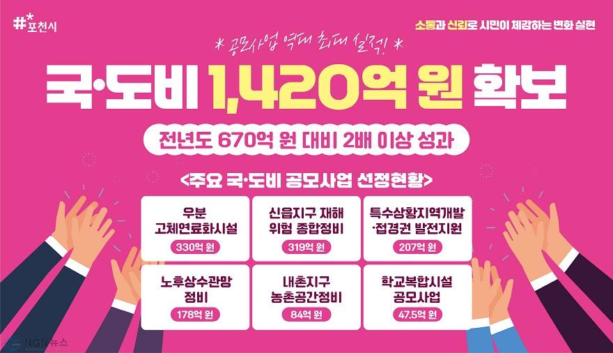 1 포천시， 공모사업 성과로 국·도비 1，420억 원 확보....‘역대 최대’.jpg