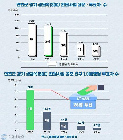 연천군, 경기 생활쏙(SOC) 환원사업 오디션 공모 설문·투표서 도민 공감 확인.jpg