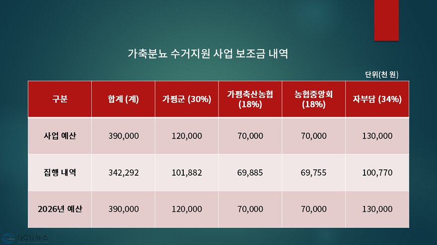 가축분뇨 수거지원 사업 보조금 내역.png