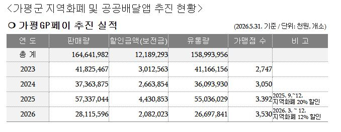 가평군 gp페이지원현황.JPG