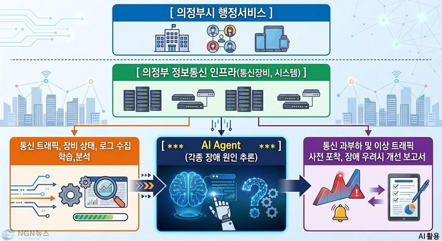 사본 - 3.AI융합정보과(의정부시, 행안부 ‘AI 기반 정보통신망 컨설팅 서비스 실증사업’ 대상기관 선정).jpg