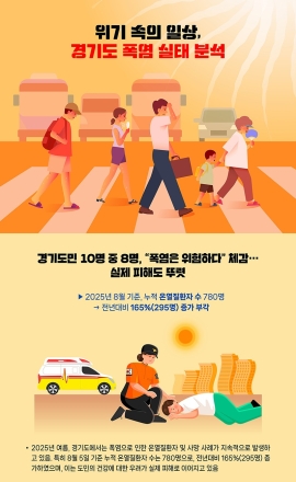 폭염 위험 인식은 높아도 대응책 인지도는 낮아… 취약계층 안내 필요