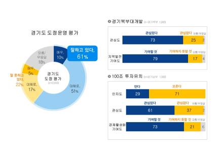 도정 긍정평가 61%.. 북부대개발(79%), 100조 투자유치(73%) 기대감 높아