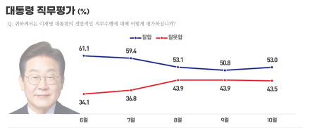 이재명 대통령 직무수행 긍정률은 9월 말 대비 2.2%p 오른 53.0%, 부정률은 0.4%p 소폭 하락...리서치뷰 2025년 10월말 정기조사