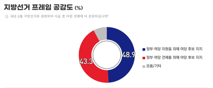 [해설] 청년층 이탈, ‘허니문’ 끝났다… 이재명 정부 지지율 53%로 반등했지만, 2030 민심 급랭
