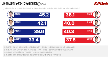 민주당 지지층 "정원오(46.1%) vs 박주민(24.9%)", 양자대결 "정원오(45.2%) vs 오세훈(38.1%)", "민주당, 국민의힘에 8.2%p 앞서"