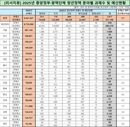 청년을 잃으면, 미래를 잃는다!