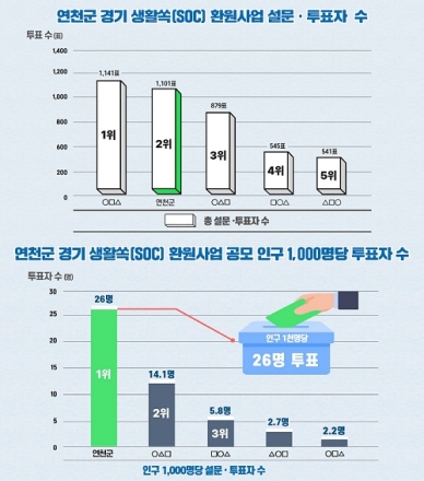 연천군, 경기 생활쏙(SOC) 환원사업 오디션 공모 설문·투표서 도민 공감 확인