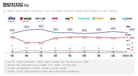 리서치뷰 [1월 정기조사] 지지층별 통합 찬성 "민주당(65.6%)·혁신당(78.6%), 한동훈 제명 찬성 "국민의힘(65.6%)·보수층(59.4%)"
