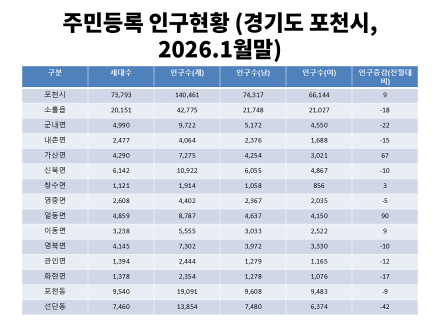 포천시 인구 14만 461명... 1월 한 달간 9명 '깜짝' 증가