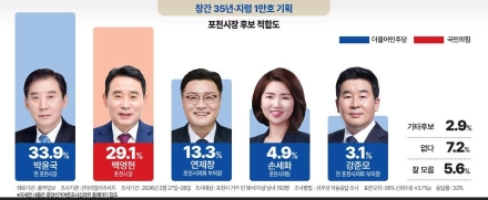 포천시장 여론 ‘초박빙’ 속 민주당 우세 신호...‘전·현직 대결’ 구도서 민주당 리드