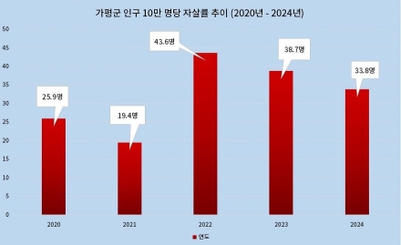 [기획 보도] ⓷ 가평군 자살률 43.6명… 인구소멸·SOC 정체·단기 정치가 만든 ‘구조적 위기’