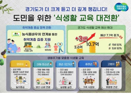 경기도, 식생활교육 예산 3배 확대. 취약계층 식습관 개선에 초점