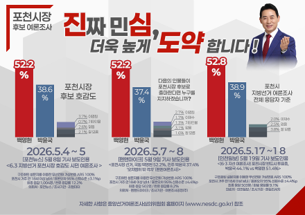 국힘 백영현 52.8%, 민주 박윤국 38.9% 전체지지도 ‘오차범위 밖 격차’ 13.9%P