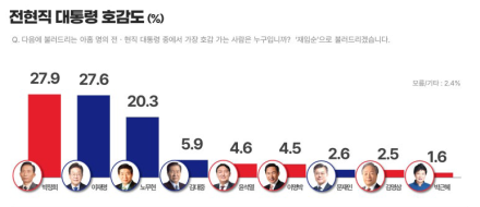 [리서치뷰] 2026년 5월말 정치현안 정기조사 결과요약