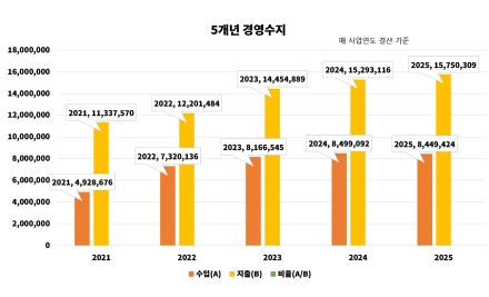 [기획보도]⓶가평군시설관리공단은 왜 적자를 낼 수밖에 없나