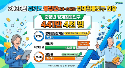 일하는 경기도 중장년 늘었다…경제활동참가율 77.8%, 2020년 이후 증가세