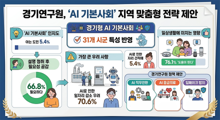경기연구원, ‘AI 기본사회’ 지역 맞춤형 전략 제안