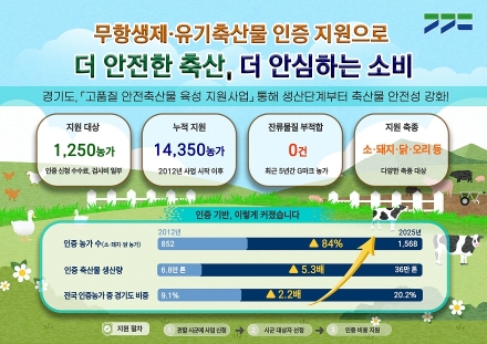 경기도, 무항생제·유기축산물 인증 지원으로 안전한 축산물 생산 기반 확대
