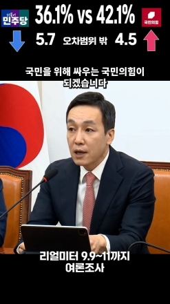 "리얼미터 여론조사 민주당 5.7%하락 36.1%, 국민의힘 4.5%상승 42.1% 오차범위 밖으로 앞서"