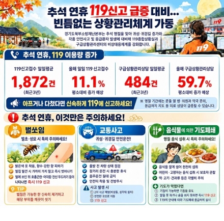 북부소방, 추석 연휴 119신고 급증 대비 빈틈없는 상황관리체계 가동