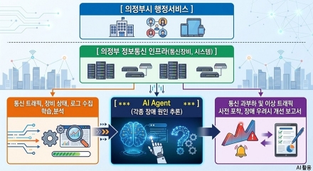 의정부시, 행안부 ‘AI 기반 정보통신망 컨설팅 서비스 실증사업’ 대상기관 선정