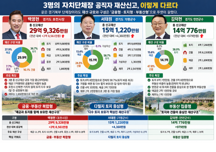 3개 시·군 단체장 재산 뜯어보니…백영현 29.9억·서태원 15.1억·김덕현 14.1억