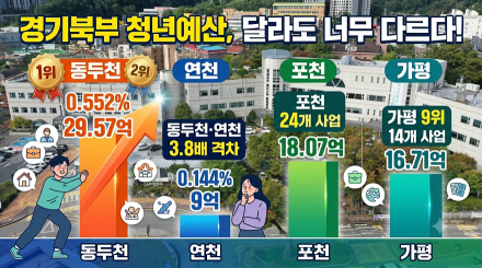 같은 경기북부인데 청년예산은 달랐다…동두천 0.552%, 연천 0.144%