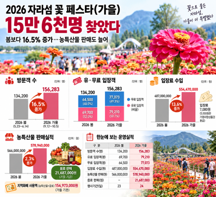 자라섬 꽃축제, 가을에 15만6천명 몰렸다…봄보다 2만2천명 늘어