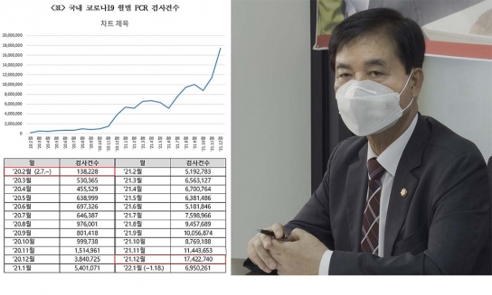 “작년 12월 PCR 1742만건    1년 10개월새 126배 폭증”