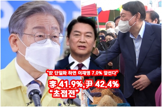 尹 42.4, 李 41.9% “초접전”..安 단일화 하면 李, 7% 앞선다