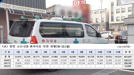 최춘식“백신 접종 후 코로나 환자 119 이송 2배 늘었다”