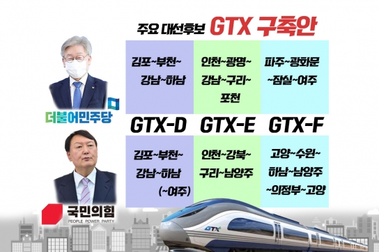 李. 尹 대선 공약, GTX(수도권광역급행철도)-B.C 사업 급제동