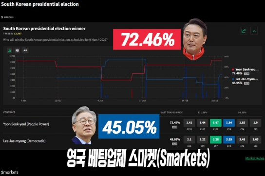 "대선 8일" 앞둔 1일. 영국 베팅업체 ‘스마켓(Smarkets)’...‘尹 72.46% vs 李 45.05%’