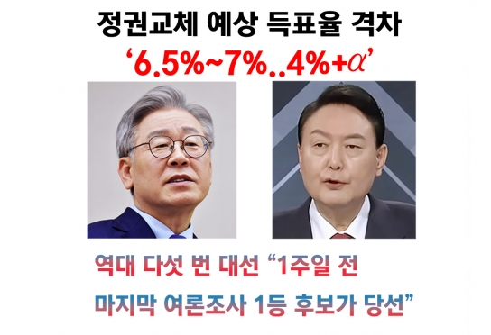 정권교체 예상 득표율 격차 “6.5%~7%…4%+α”