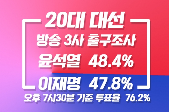 [속보=1보] 방송 3사 20대 대선 출구 조사, "윤석열 후보  0.6% 앞섰다"