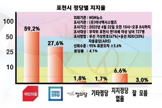 포천시민은 어느 정당 지지하나