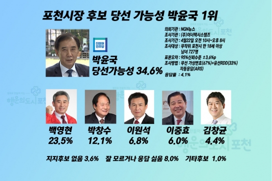 포천시장 후보 당선 가능성 박윤국 1위