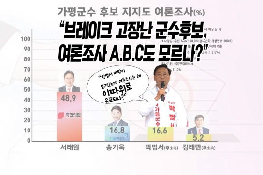 “브레이크 고장 난 군수 후보, 여론조사 A.B.C도 모르나?”