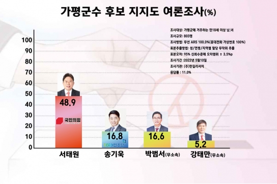 [가평군수 여론조사] 첫 4강 대결서 “서태원 후보 지지율 48.9%”...“폭풍 질주!”