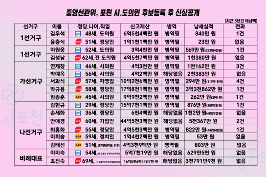 중앙선관위, 포천 시·도의원 후보등록 후 신상공개
