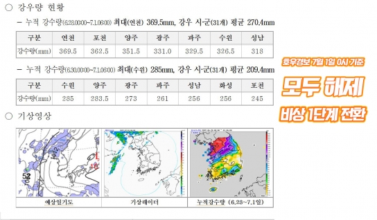 도, 호우경보 해제에 재난안전대책본부 비상 1단계 전환
