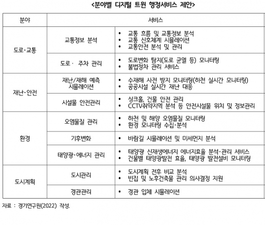 경기도민 10명 중 7명 “디지털 트윈 기술, 행정서비스 분야 도입해야”