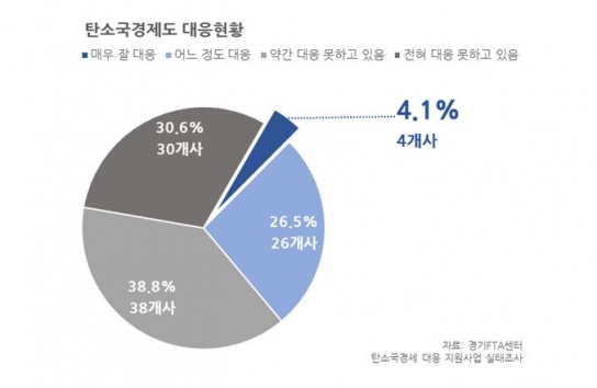 도내 중소기업 70% “탄소국경조정제도 대응 못 해” 맞춤형 지원 필요