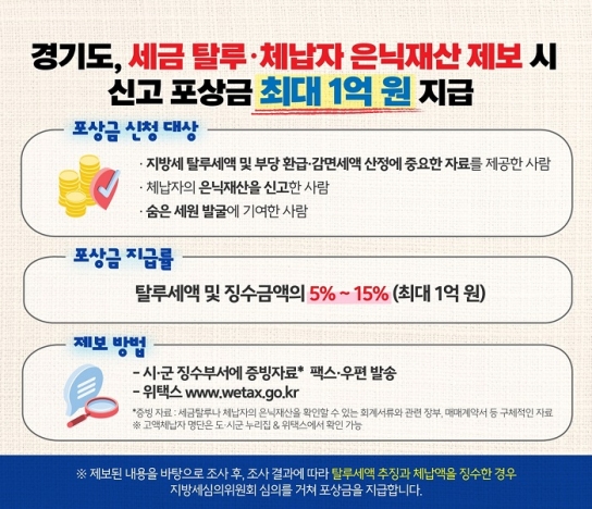 “탈루 세금·은닉재산 신고하고 포상금 받아 가세요” 경기도, 신고포상금 최대 1억 원 지급