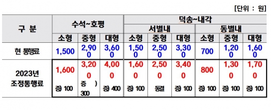 남양주시, 관내 민자도로 10월 4일부로 통행료 인상