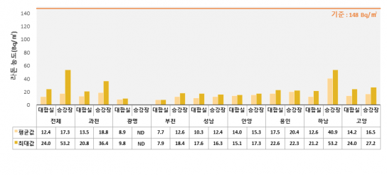 지하철 3호선 등 경기도 권역 39개 지하역사, 라돈 검사 결과 모두 ‘안전’