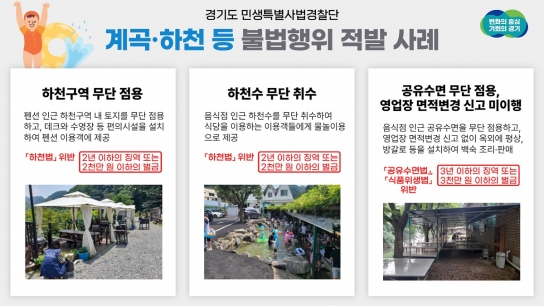 “무단으로 평상 설치하고 닭백숙 판매”… 경기도 특사경, 계곡·하천 등 휴양지 내 불법행위 38건 적발