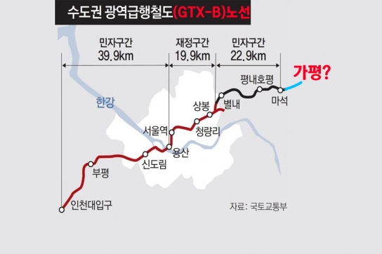 가평군과 군민은 GTX-B 노선 연장에 미래를 걸라!